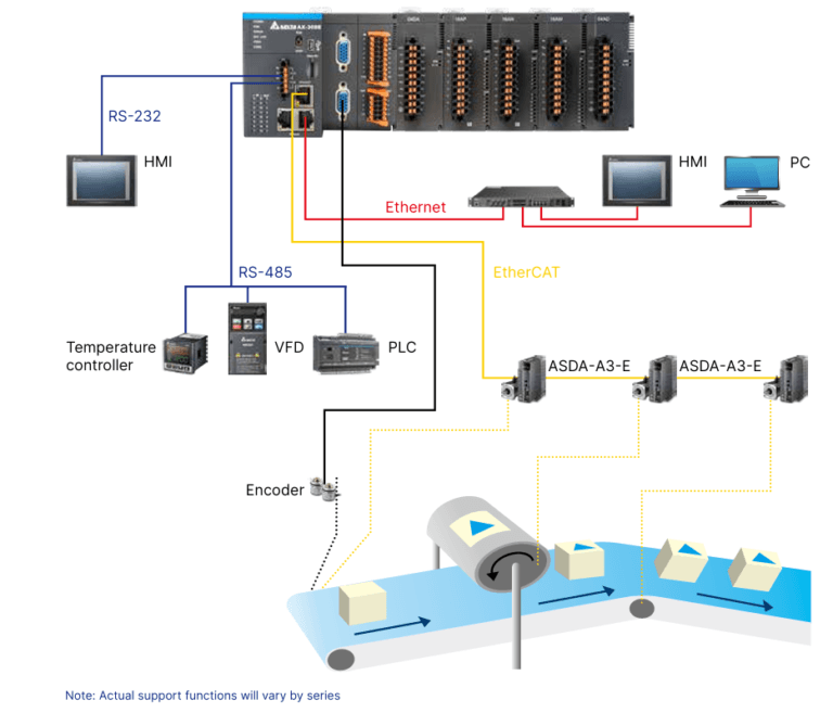 Ejemplo de instalacion para aplicacion de PLC AS series