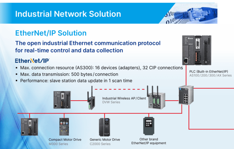 Soluciones de redes industriales EtherNet/IP de los PLC AS series