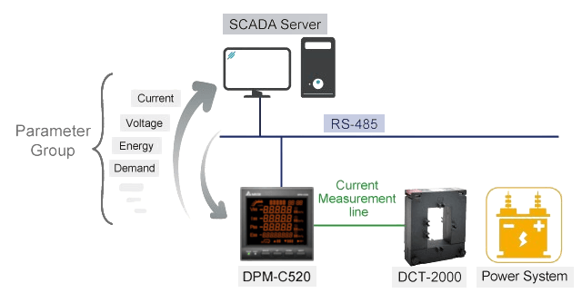Ejemplo de comunicaciones para un medidor DPM series a un servidor SCADA
