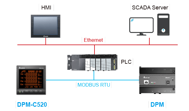 Ejemplo de comunicaciones para un medidor DPM series