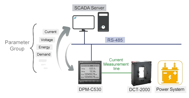 Ejemplo de comunicaciones para un medidor DPM series a un servidor SCADA