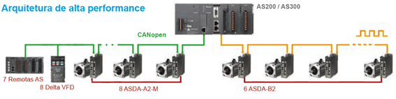 Arquitectura de comunicacion PLC AS series mediante CANopen y EtherCAT